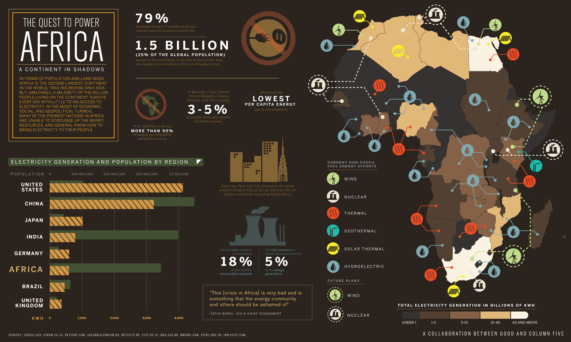 Quest to PowerAfrica The InfoGraphics List